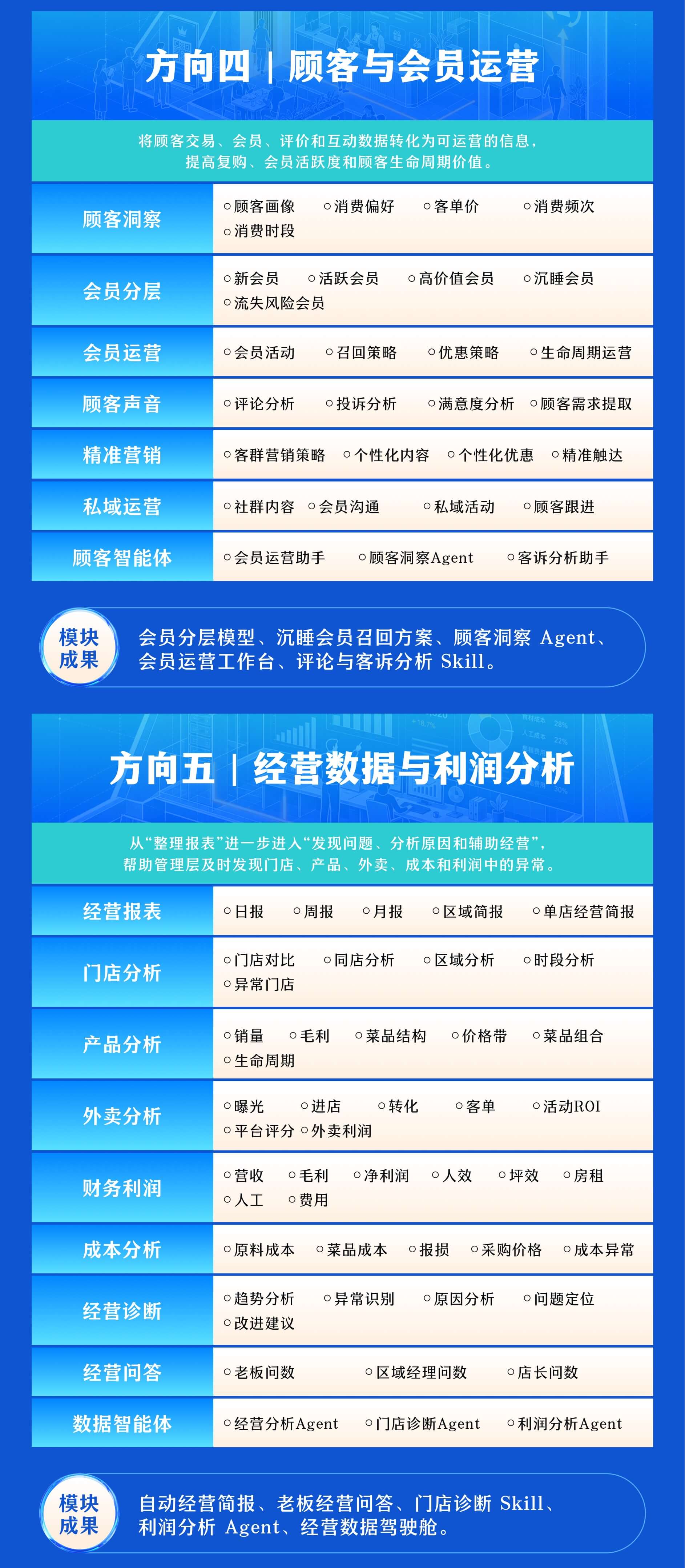 AI 陪跑营:顾客与会员运营