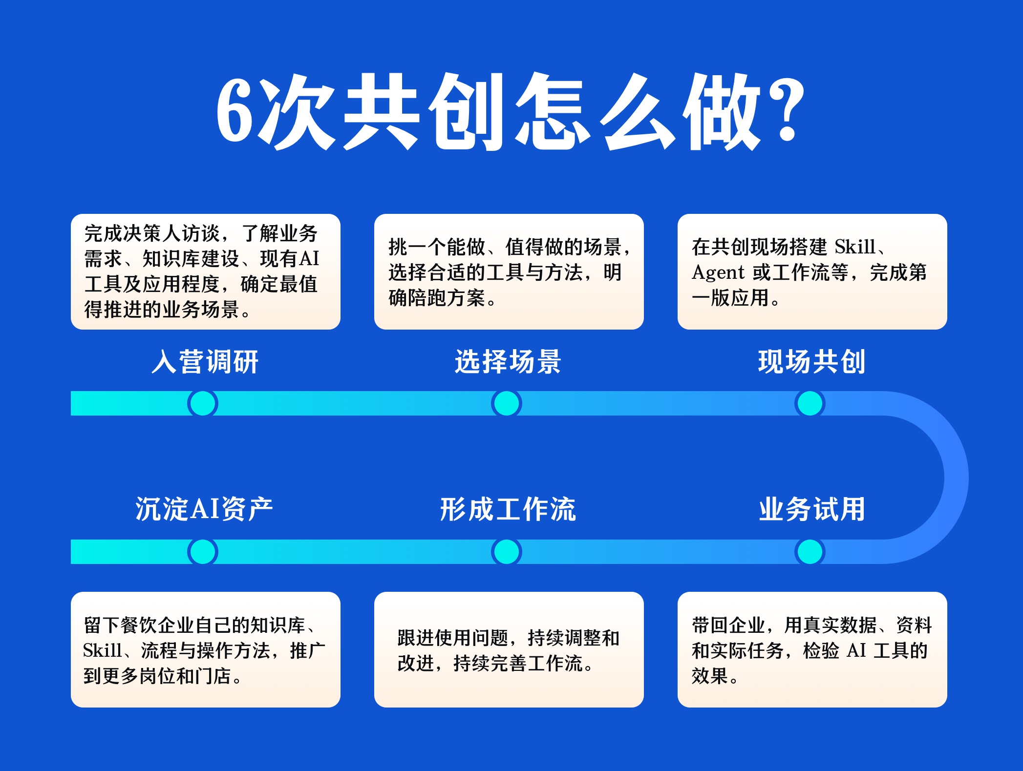 AI 陪跑营:六次集中共创安排